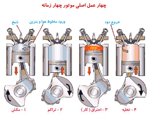 hyundai cara موتورهای چهار زمانه - موتور ماشین چگونه کار می‌کند ؟